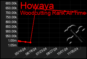 Total Graph of Howaya