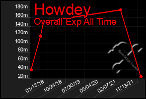 Total Graph of Howdey