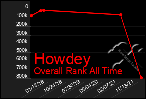 Total Graph of Howdey