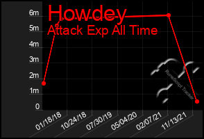 Total Graph of Howdey