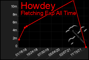 Total Graph of Howdey