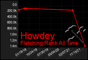 Total Graph of Howdey