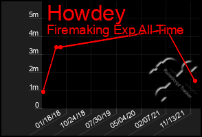 Total Graph of Howdey