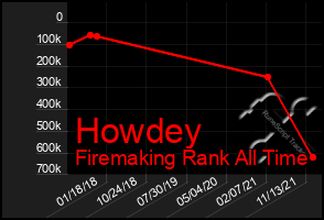 Total Graph of Howdey