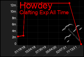 Total Graph of Howdey