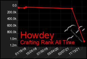 Total Graph of Howdey