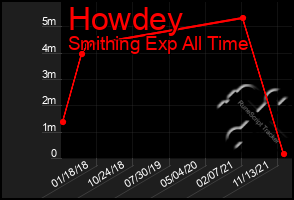 Total Graph of Howdey