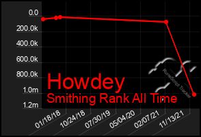 Total Graph of Howdey