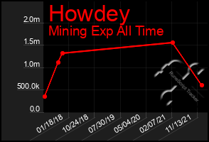 Total Graph of Howdey