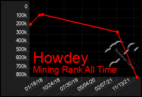 Total Graph of Howdey