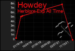 Total Graph of Howdey