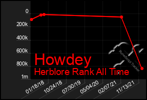 Total Graph of Howdey