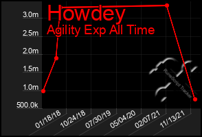 Total Graph of Howdey