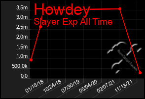 Total Graph of Howdey