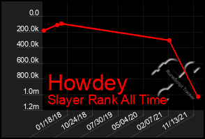 Total Graph of Howdey