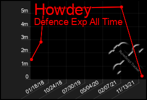 Total Graph of Howdey