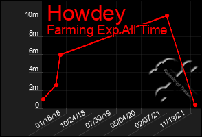 Total Graph of Howdey