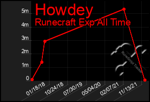 Total Graph of Howdey