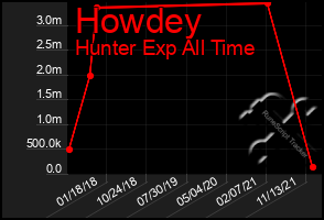 Total Graph of Howdey