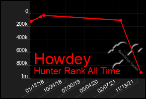 Total Graph of Howdey