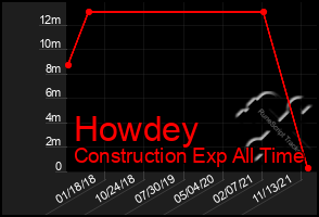 Total Graph of Howdey