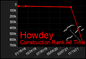 Total Graph of Howdey