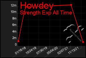 Total Graph of Howdey