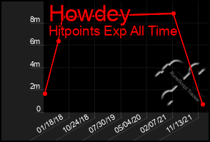 Total Graph of Howdey