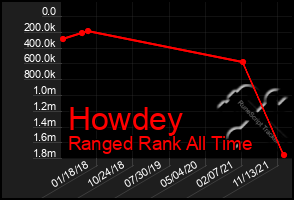 Total Graph of Howdey