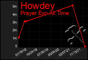 Total Graph of Howdey