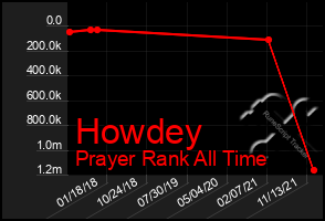 Total Graph of Howdey