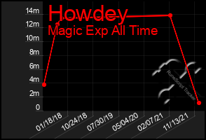 Total Graph of Howdey