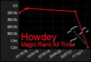 Total Graph of Howdey