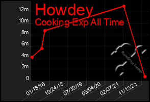 Total Graph of Howdey