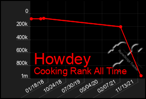 Total Graph of Howdey