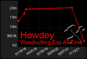 Total Graph of Howdey