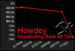 Total Graph of Howdey