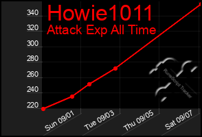 Total Graph of Howie1011