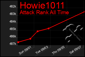 Total Graph of Howie1011