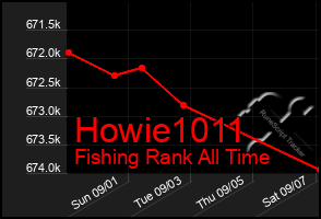 Total Graph of Howie1011