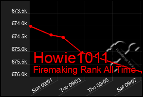 Total Graph of Howie1011