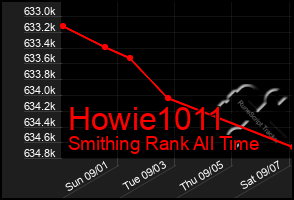 Total Graph of Howie1011