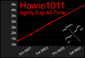 Total Graph of Howie1011