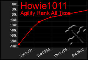 Total Graph of Howie1011