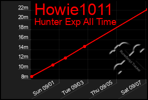 Total Graph of Howie1011