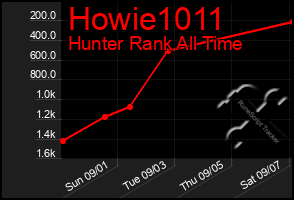 Total Graph of Howie1011