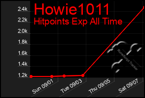 Total Graph of Howie1011