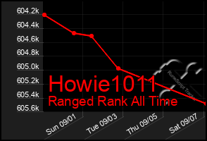 Total Graph of Howie1011