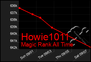 Total Graph of Howie1011