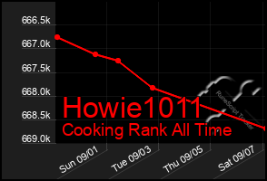 Total Graph of Howie1011